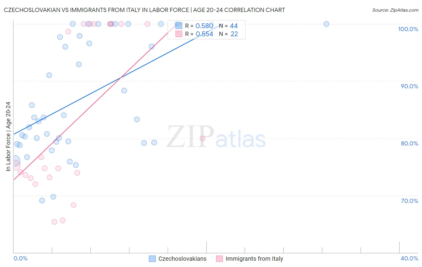 Czechoslovakian vs Immigrants from Italy In Labor Force | Age 20-24