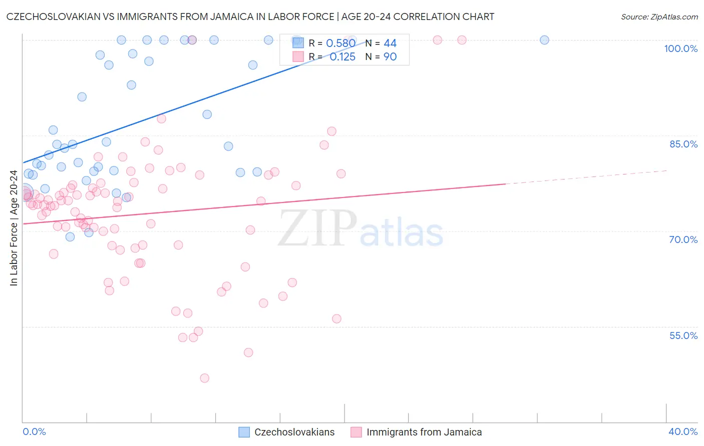 Czechoslovakian vs Immigrants from Jamaica In Labor Force | Age 20-24