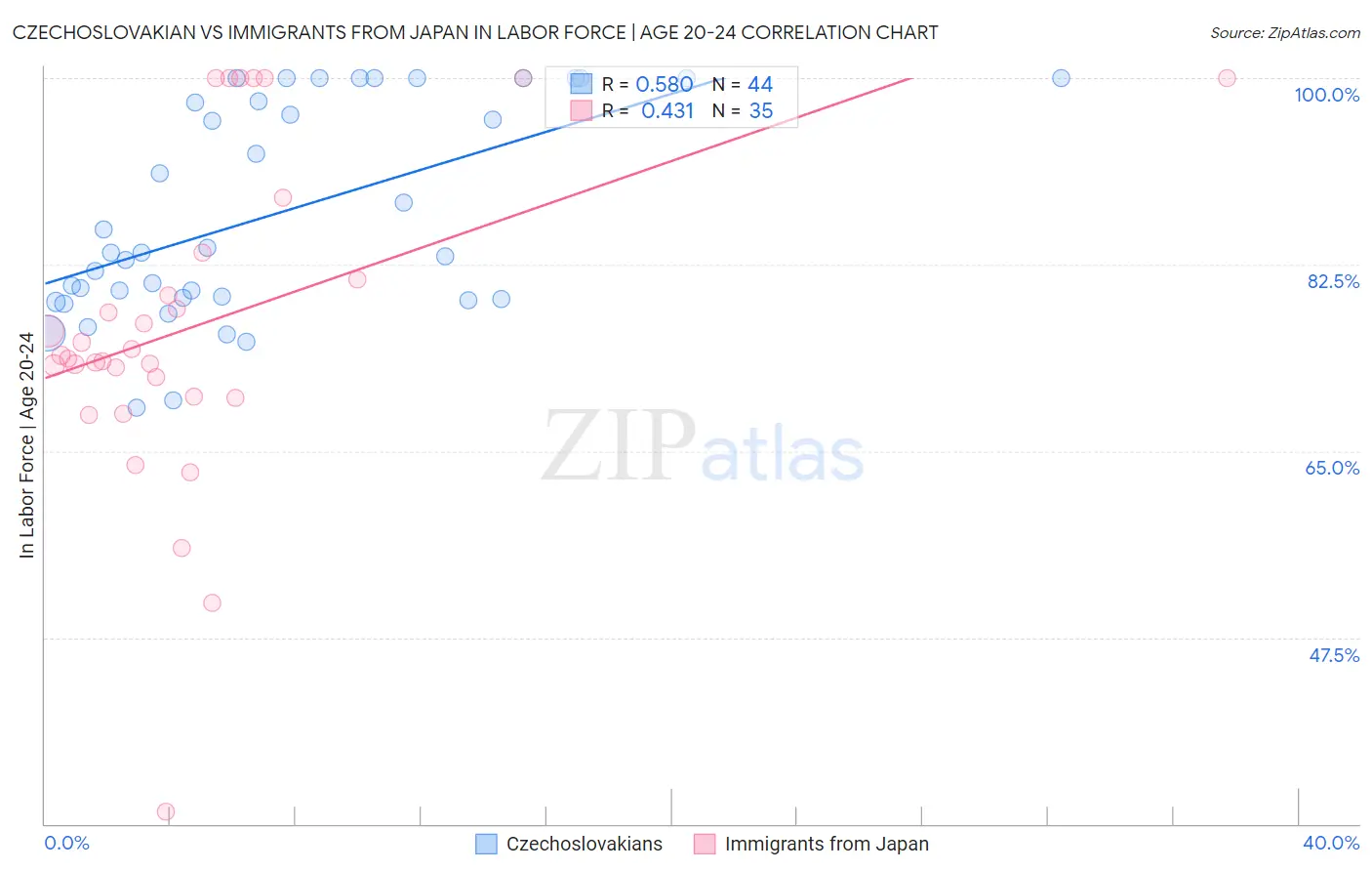 Czechoslovakian vs Immigrants from Japan In Labor Force | Age 20-24