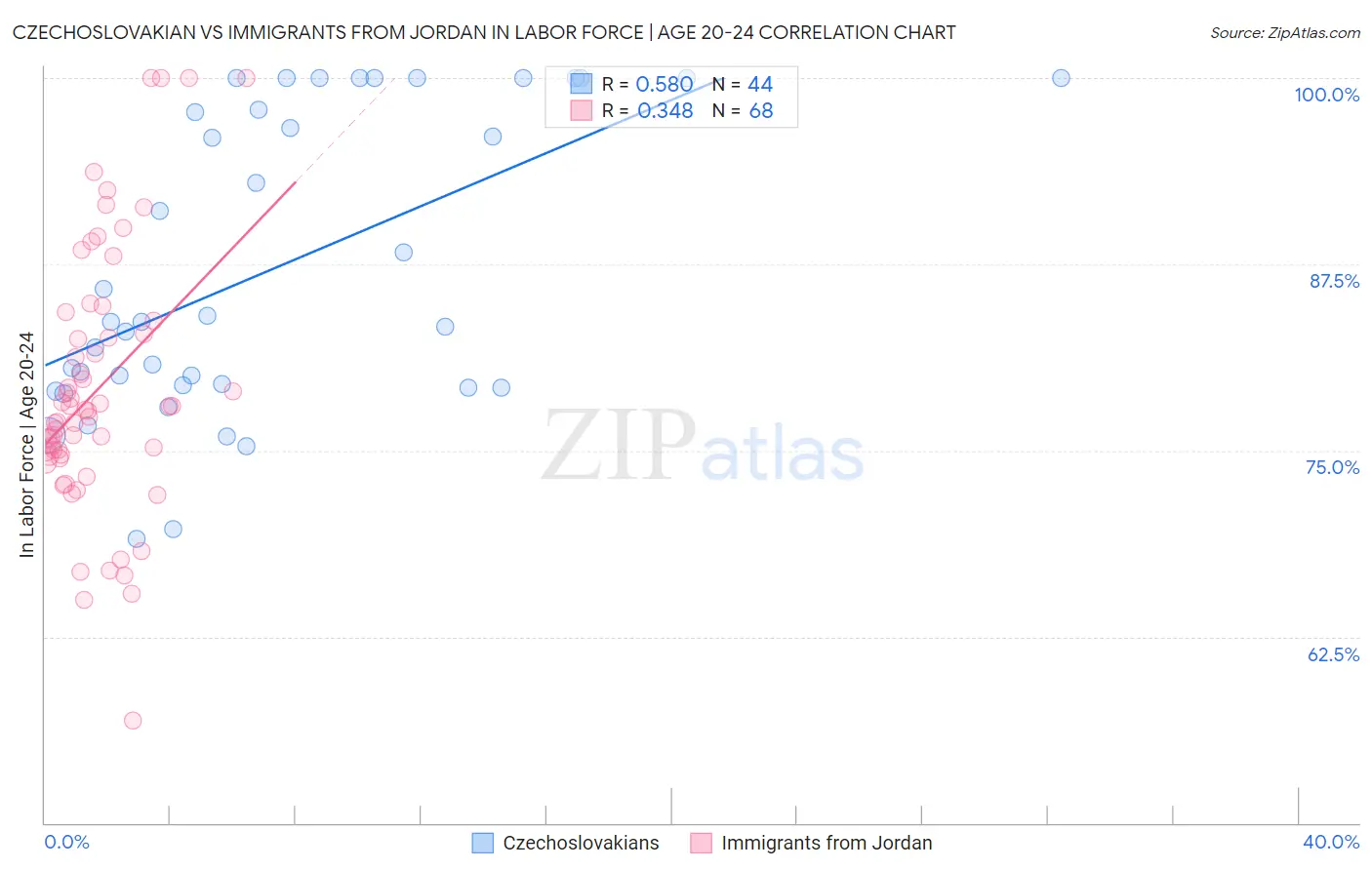 Czechoslovakian vs Immigrants from Jordan In Labor Force | Age 20-24