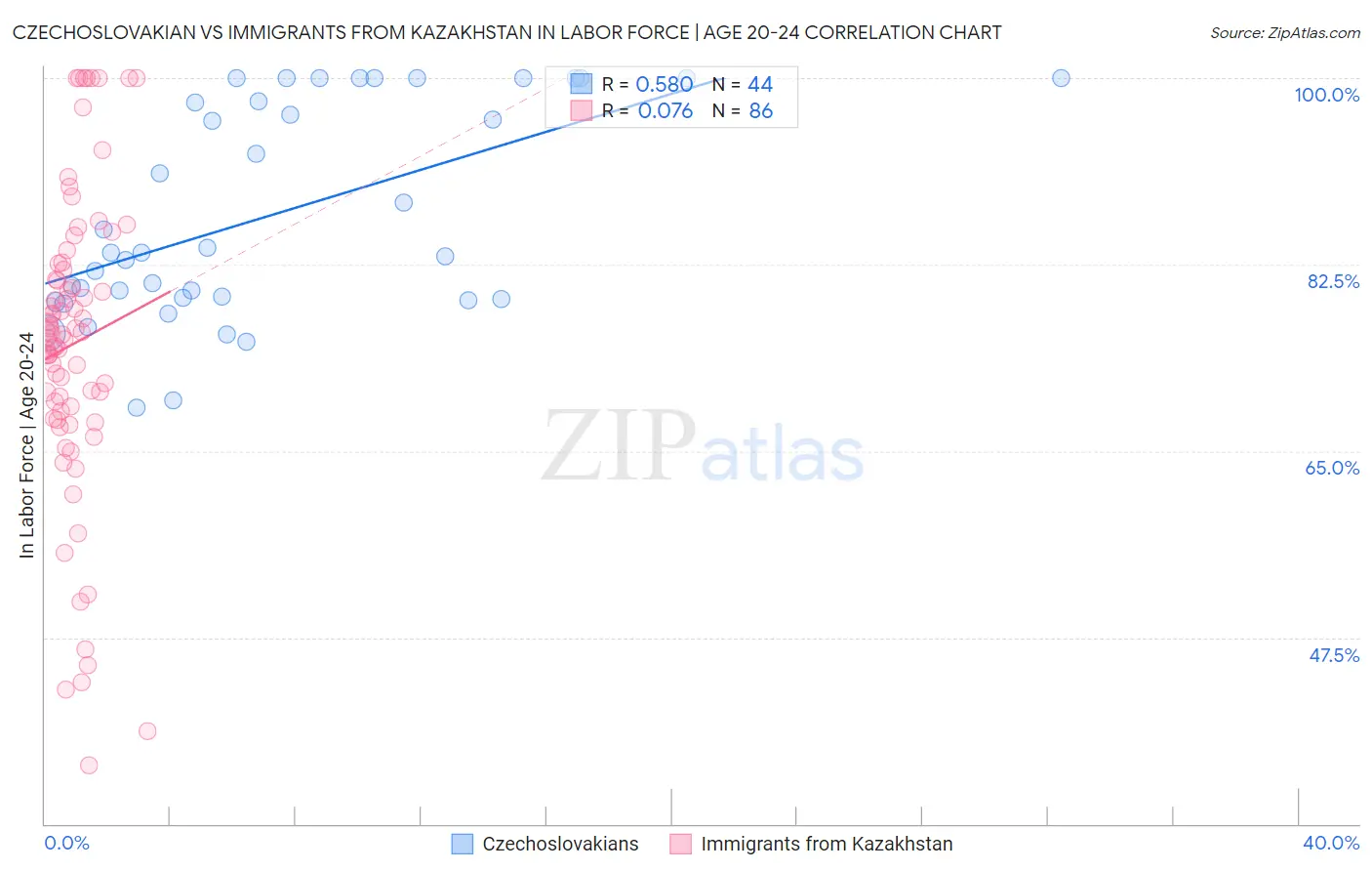 Czechoslovakian vs Immigrants from Kazakhstan In Labor Force | Age 20-24