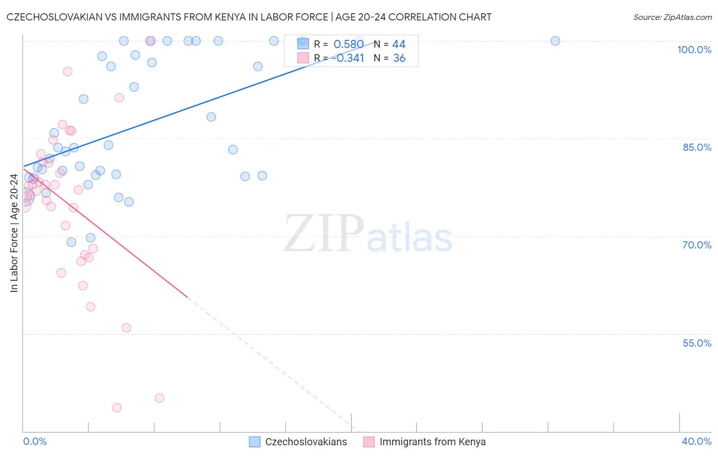 Czechoslovakian vs Immigrants from Kenya In Labor Force | Age 20-24