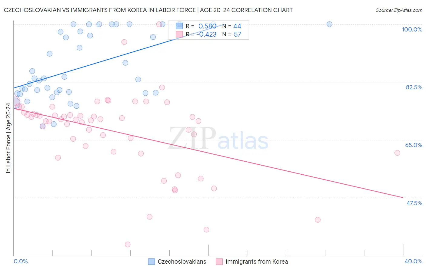 Czechoslovakian vs Immigrants from Korea In Labor Force | Age 20-24