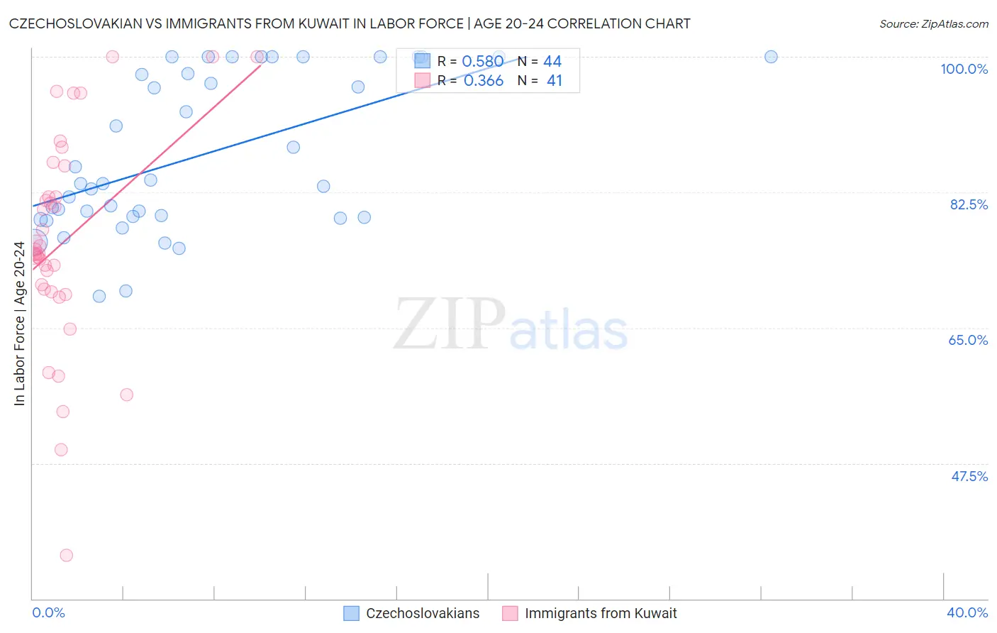 Czechoslovakian vs Immigrants from Kuwait In Labor Force | Age 20-24