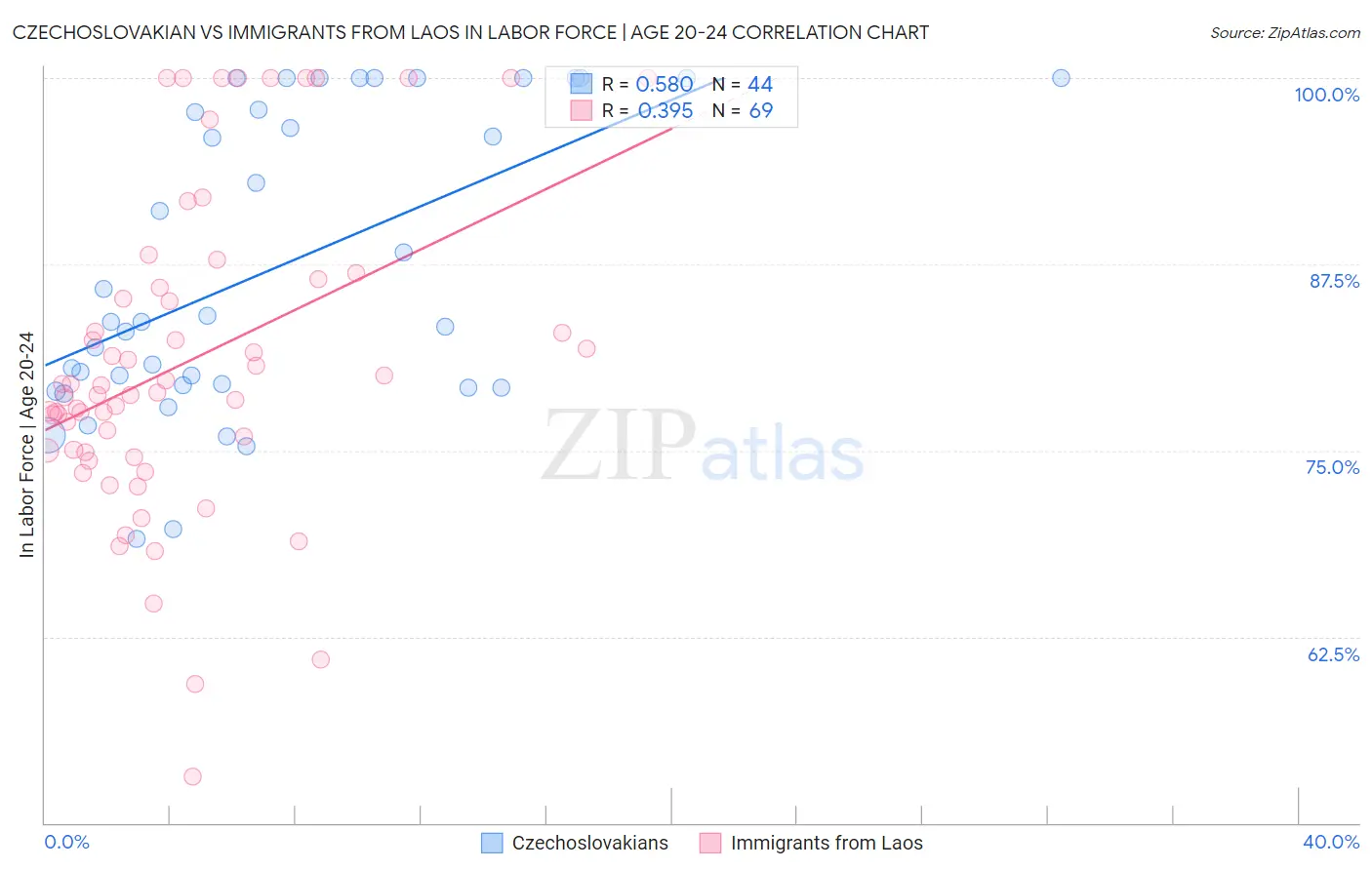 Czechoslovakian vs Immigrants from Laos In Labor Force | Age 20-24