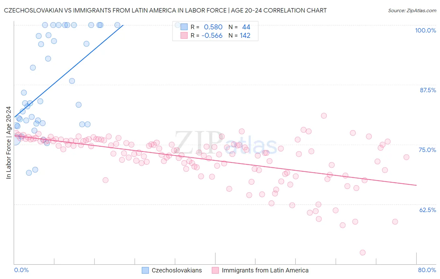 Czechoslovakian vs Immigrants from Latin America In Labor Force | Age 20-24