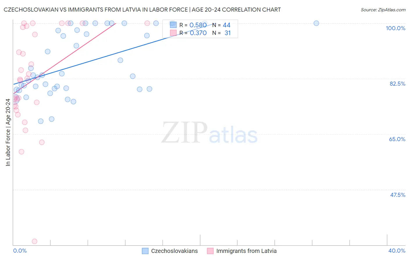 Czechoslovakian vs Immigrants from Latvia In Labor Force | Age 20-24