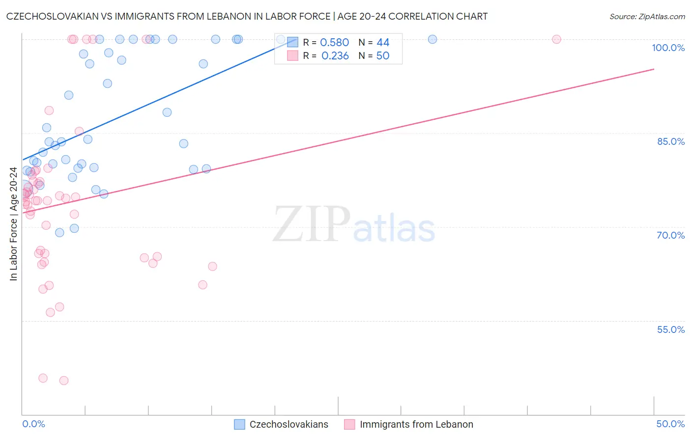 Czechoslovakian vs Immigrants from Lebanon In Labor Force | Age 20-24