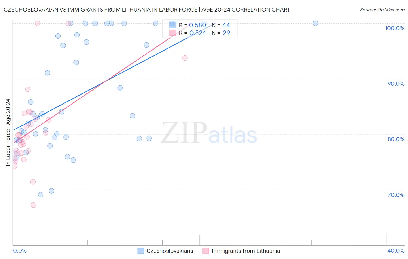 Czechoslovakian vs Immigrants from Lithuania In Labor Force | Age 20-24