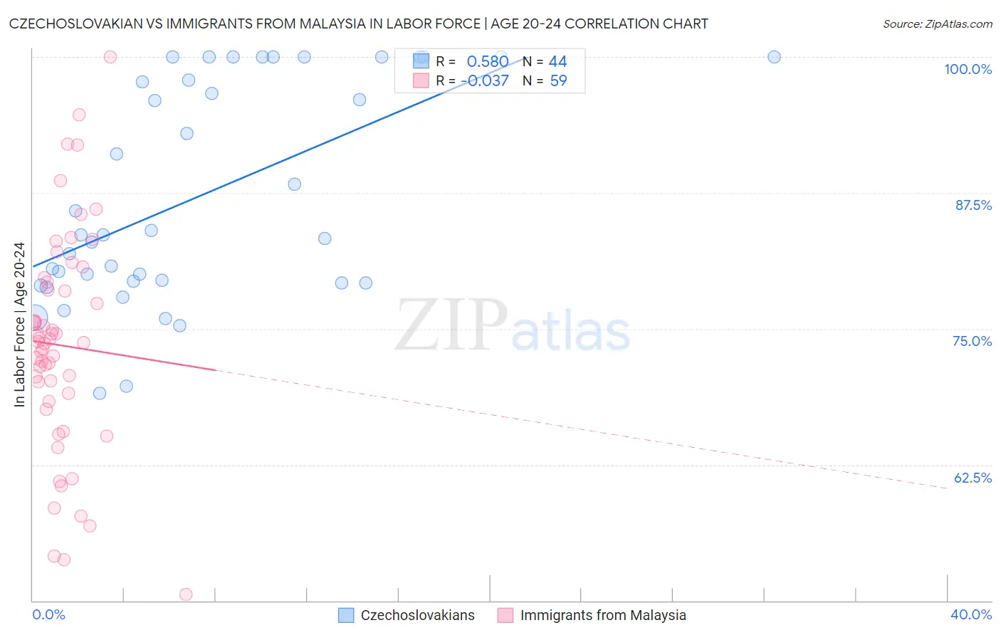 Czechoslovakian vs Immigrants from Malaysia In Labor Force | Age 20-24