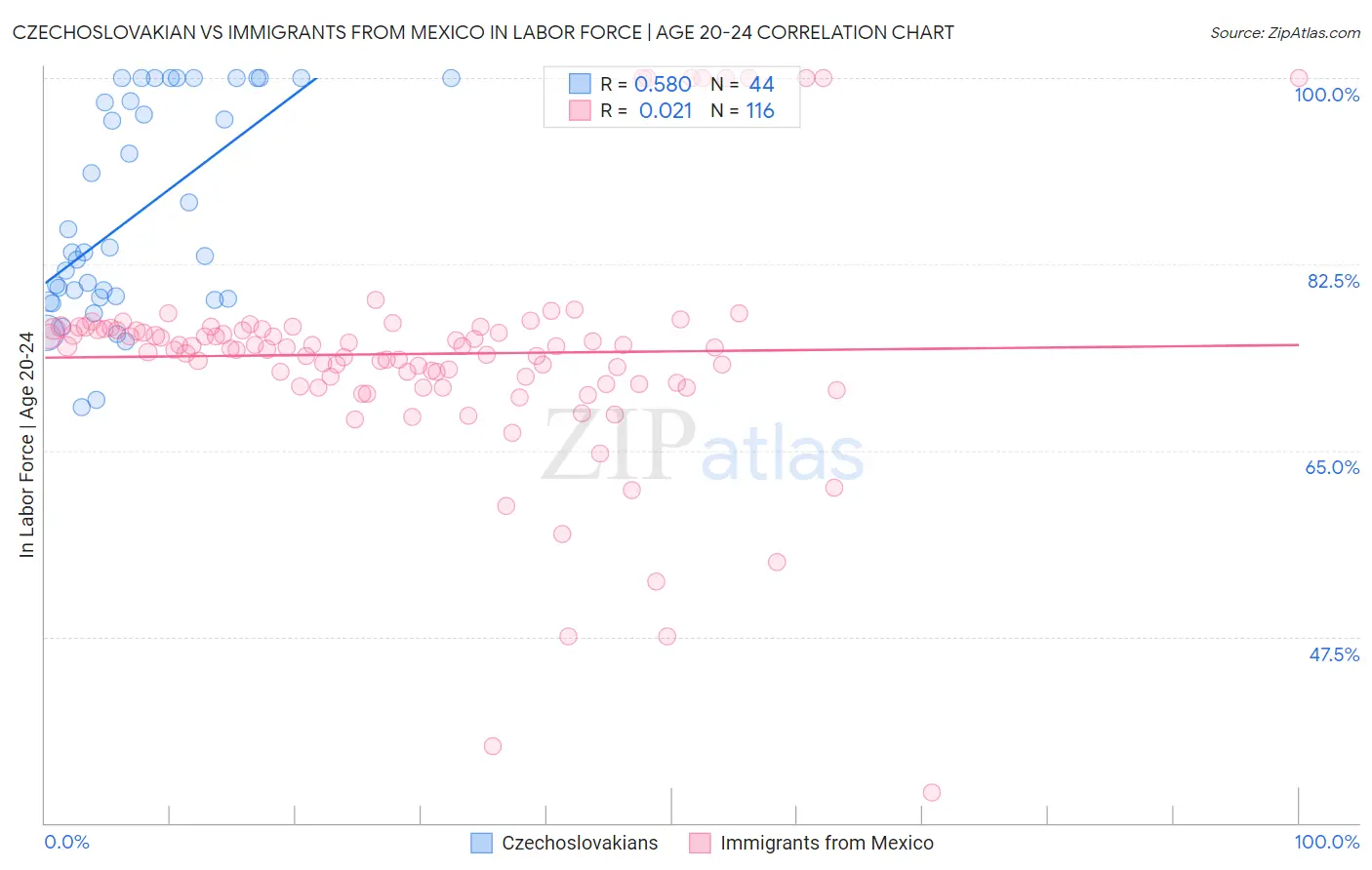 Czechoslovakian vs Immigrants from Mexico In Labor Force | Age 20-24