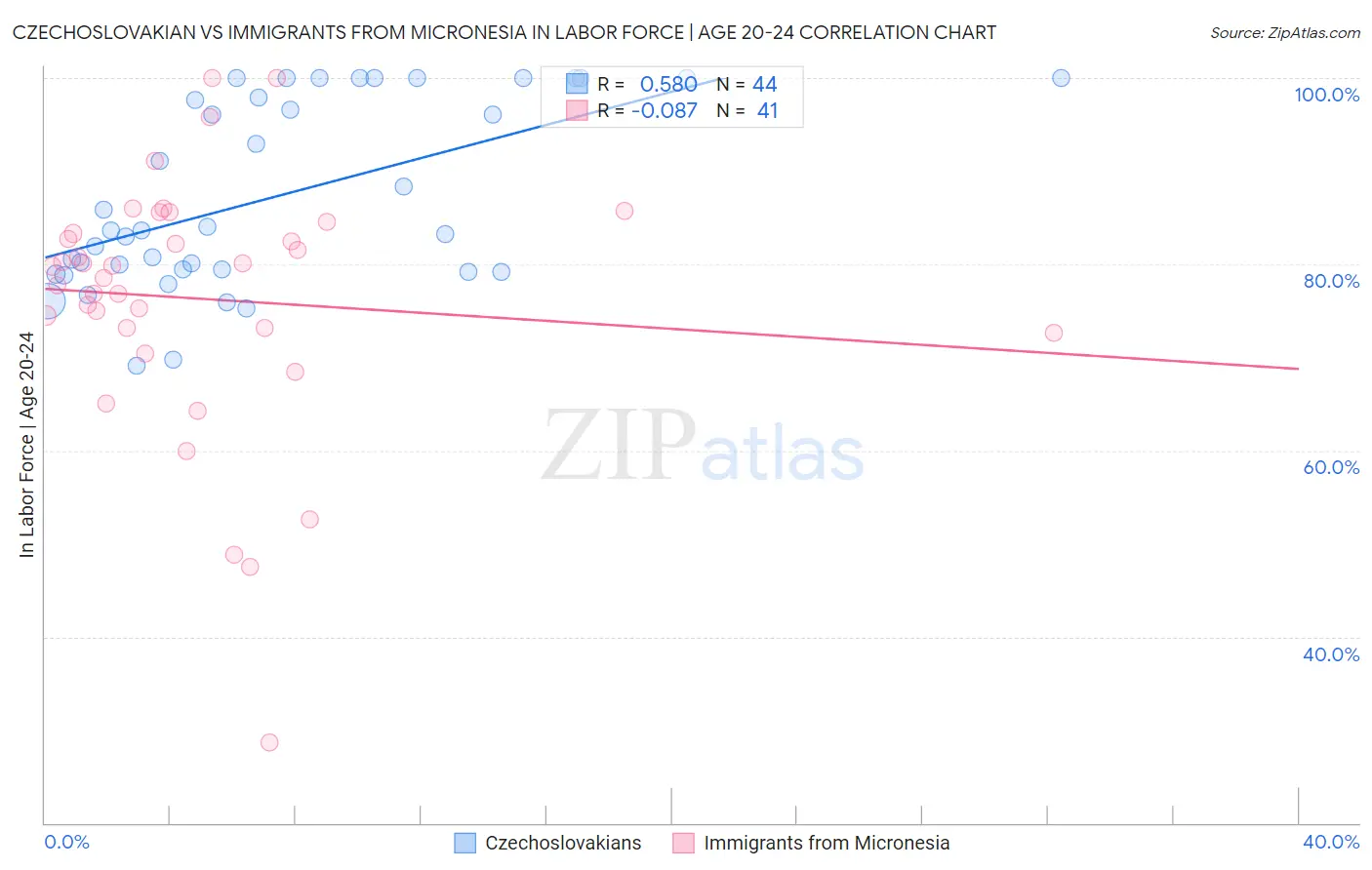 Czechoslovakian vs Immigrants from Micronesia In Labor Force | Age 20-24