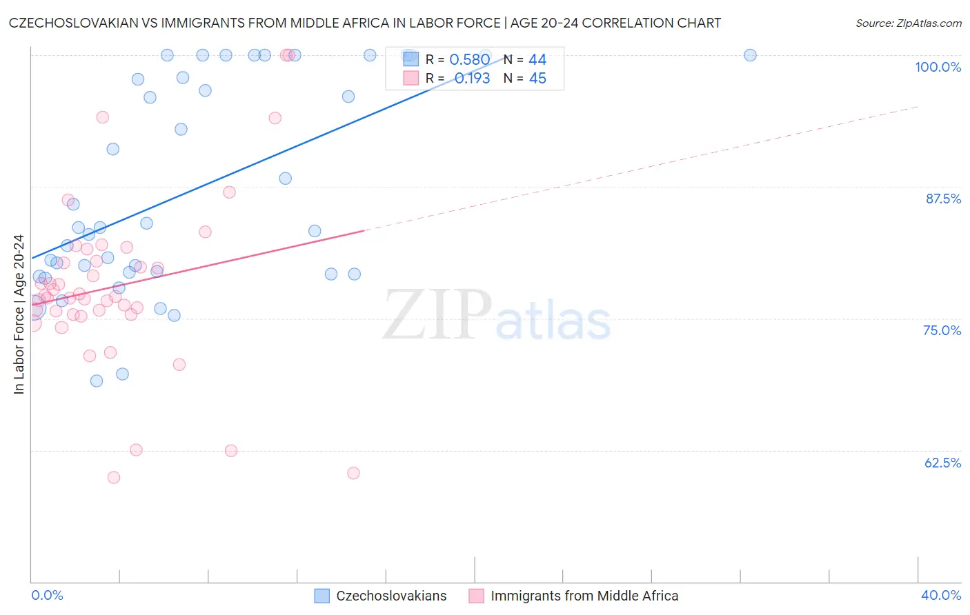 Czechoslovakian vs Immigrants from Middle Africa In Labor Force | Age 20-24