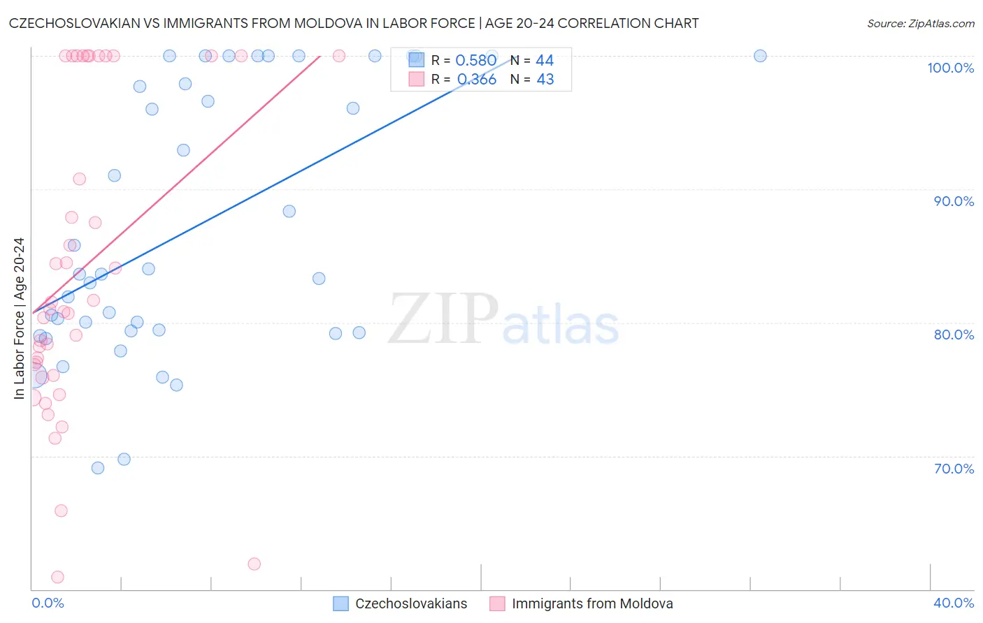 Czechoslovakian vs Immigrants from Moldova In Labor Force | Age 20-24