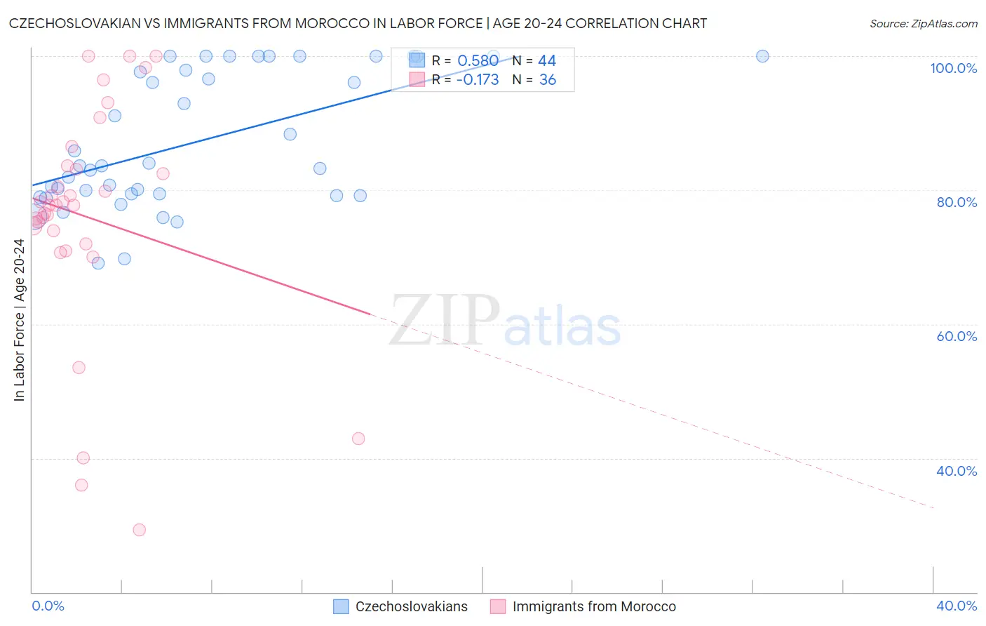 Czechoslovakian vs Immigrants from Morocco In Labor Force | Age 20-24