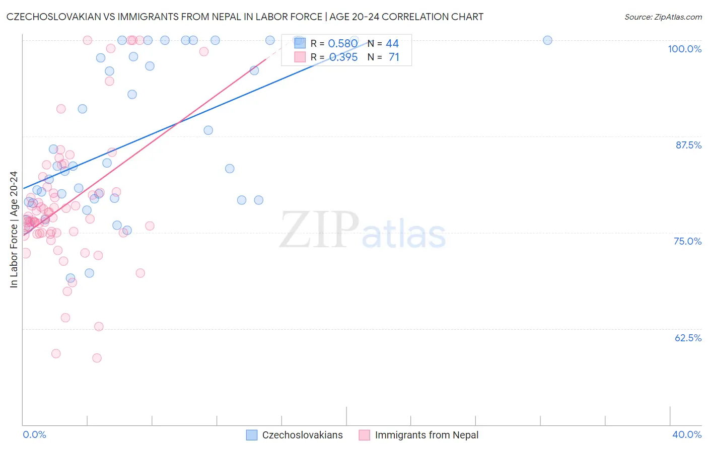 Czechoslovakian vs Immigrants from Nepal In Labor Force | Age 20-24