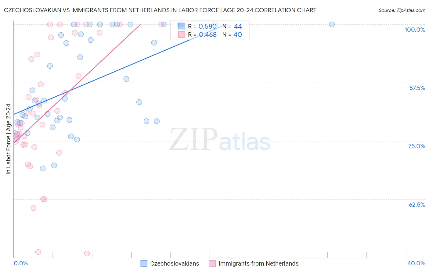 Czechoslovakian vs Immigrants from Netherlands In Labor Force | Age 20-24