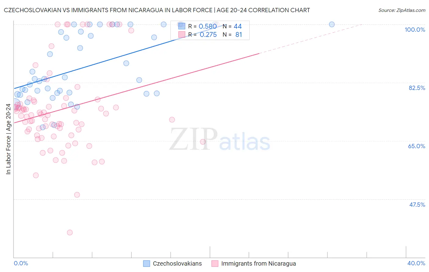 Czechoslovakian vs Immigrants from Nicaragua In Labor Force | Age 20-24