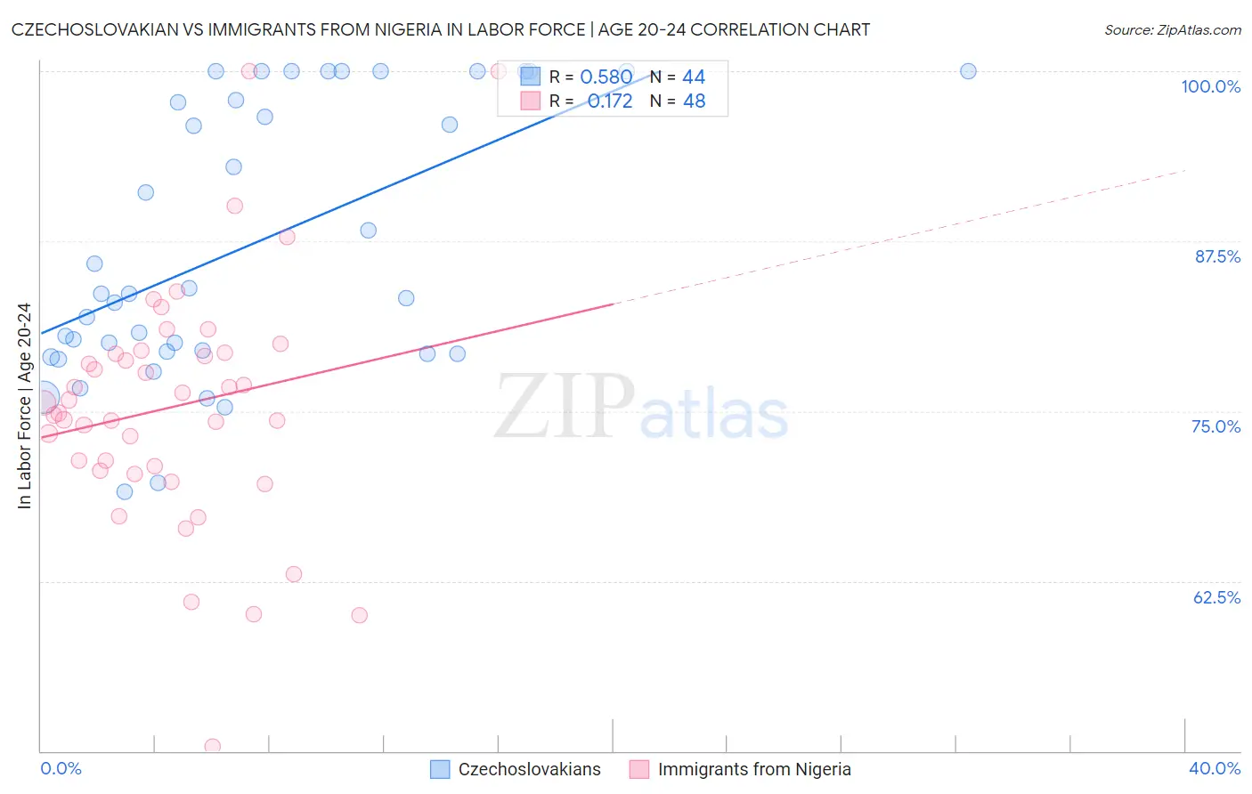 Czechoslovakian vs Immigrants from Nigeria In Labor Force | Age 20-24