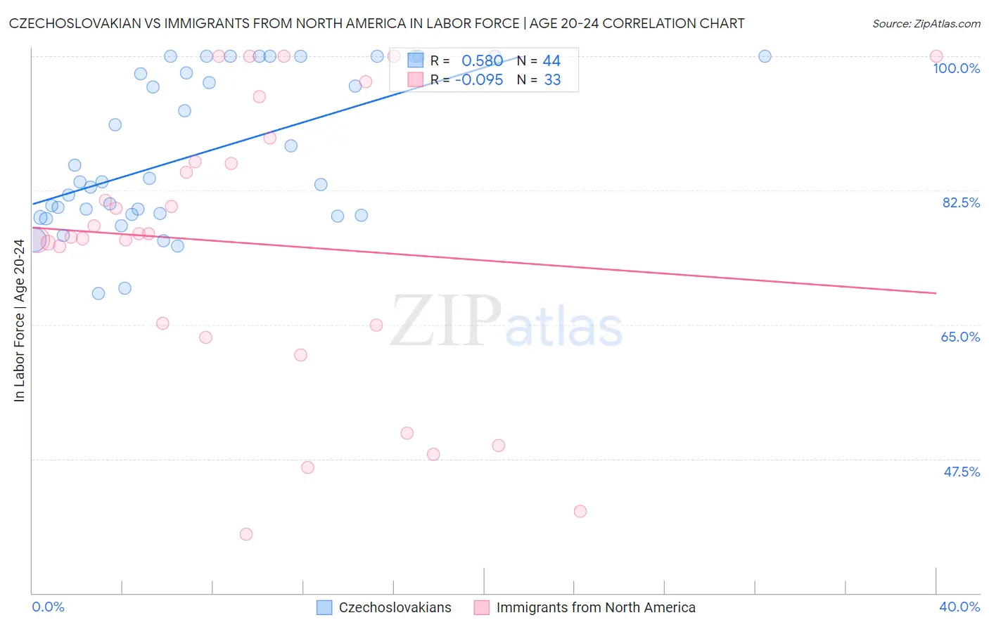 Czechoslovakian vs Immigrants from North America In Labor Force | Age 20-24