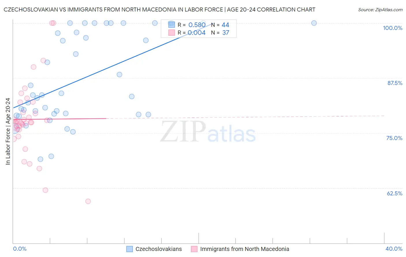 Czechoslovakian vs Immigrants from North Macedonia In Labor Force | Age 20-24