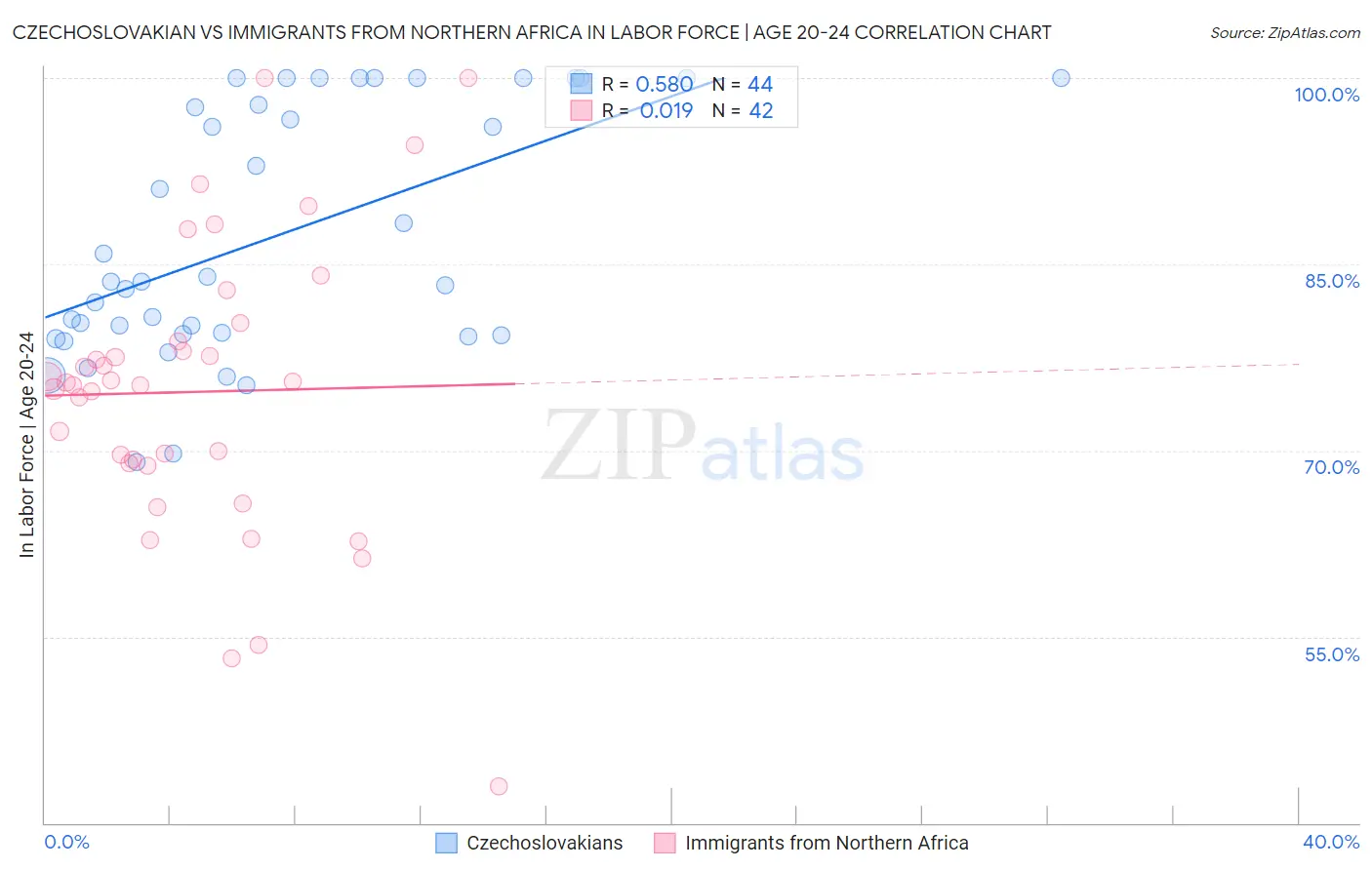 Czechoslovakian vs Immigrants from Northern Africa In Labor Force | Age 20-24