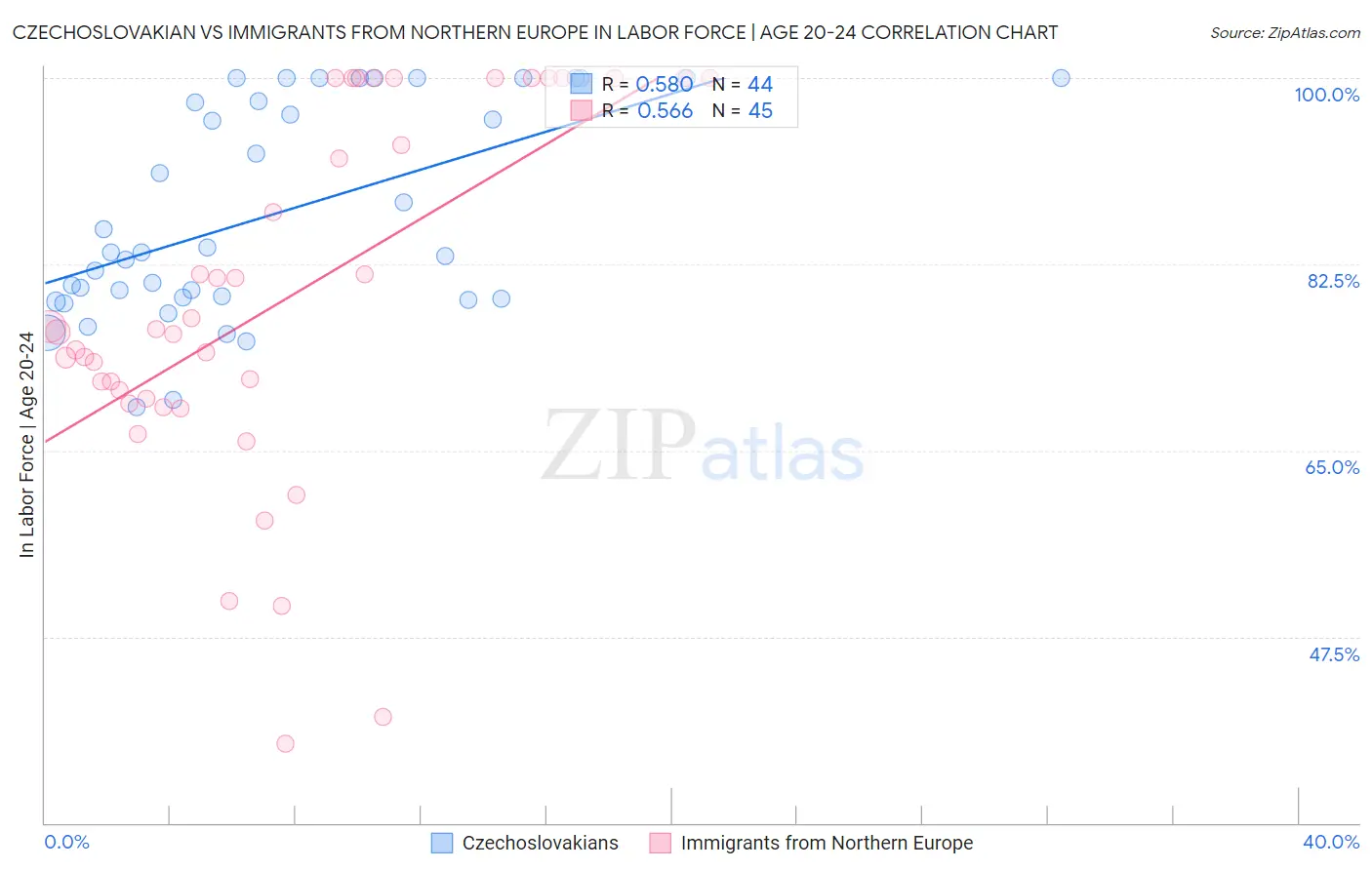 Czechoslovakian vs Immigrants from Northern Europe In Labor Force | Age 20-24