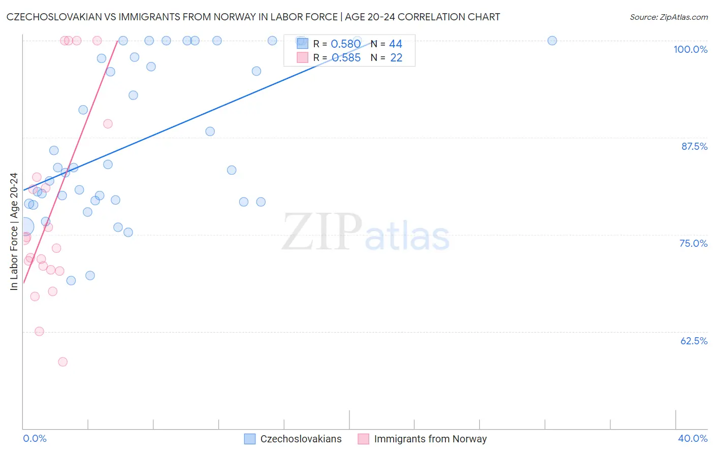 Czechoslovakian vs Immigrants from Norway In Labor Force | Age 20-24