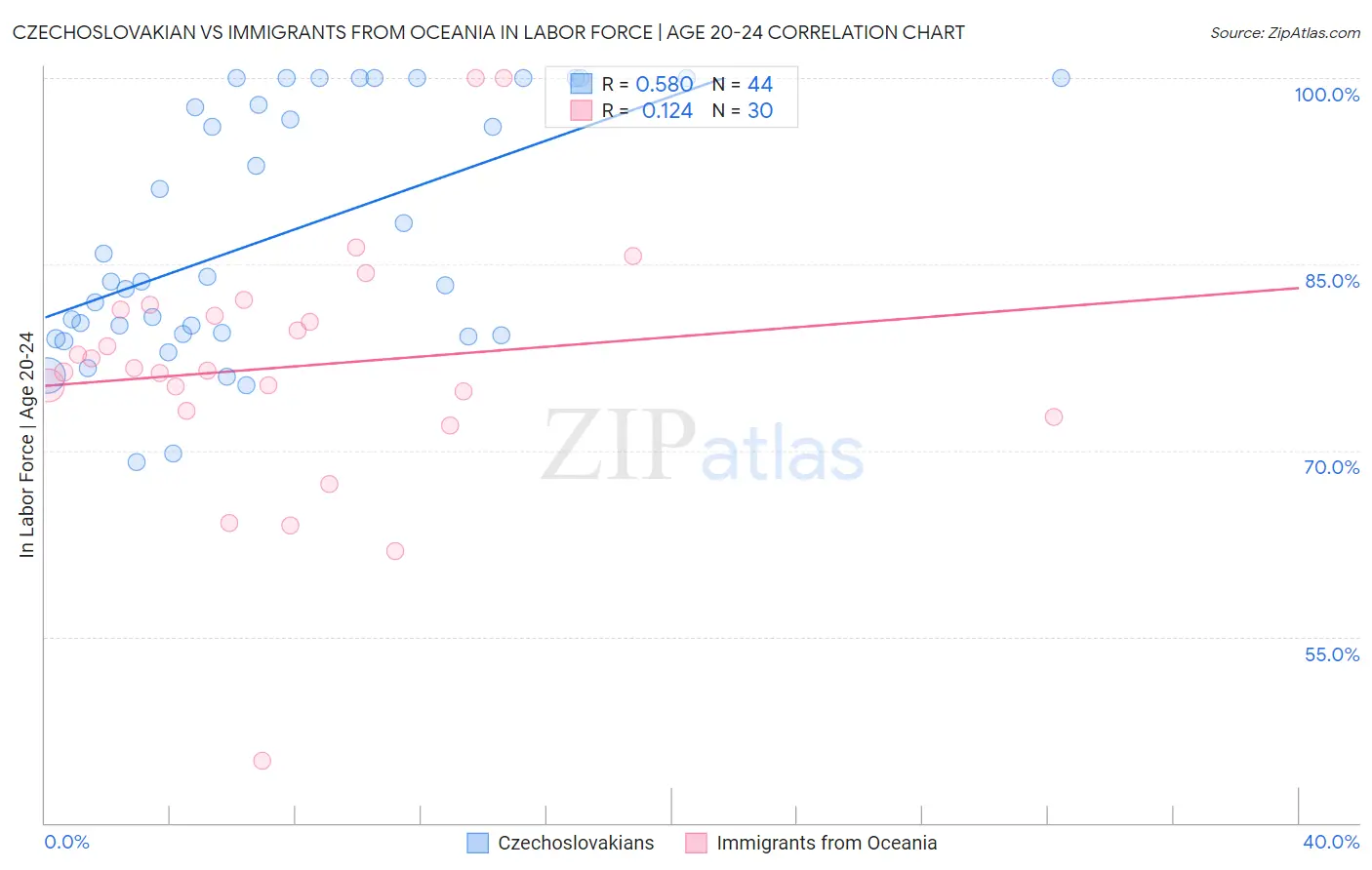Czechoslovakian vs Immigrants from Oceania In Labor Force | Age 20-24