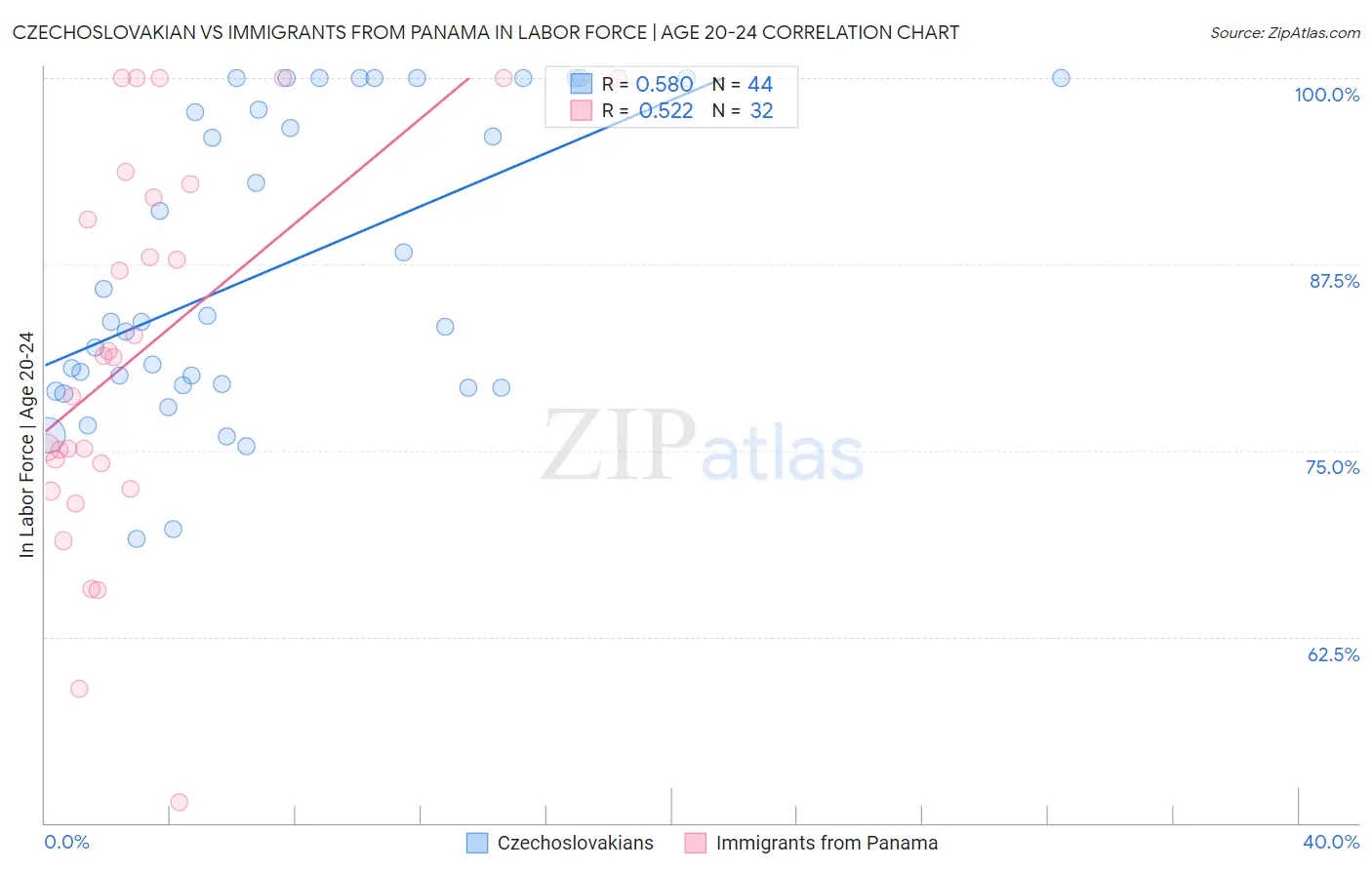 Czechoslovakian vs Immigrants from Panama In Labor Force | Age 20-24