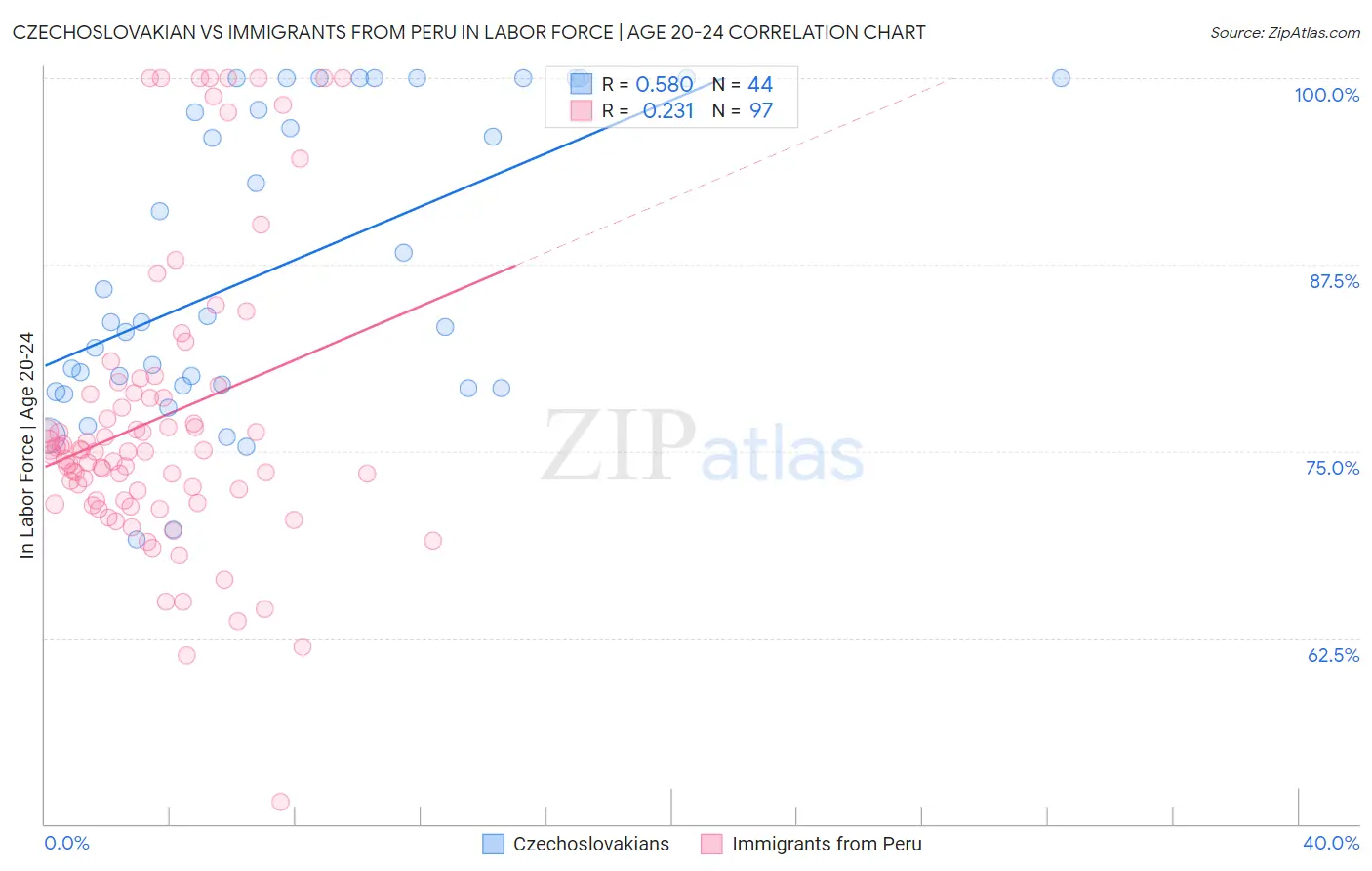 Czechoslovakian vs Immigrants from Peru In Labor Force | Age 20-24