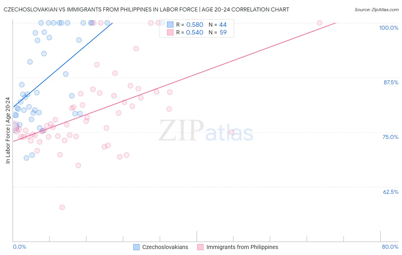 Czechoslovakian vs Immigrants from Philippines In Labor Force | Age 20-24