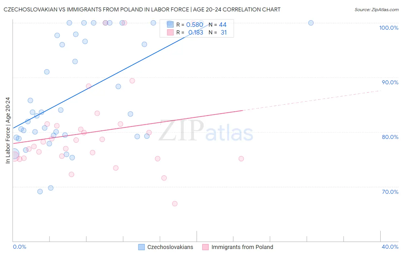 Czechoslovakian vs Immigrants from Poland In Labor Force | Age 20-24