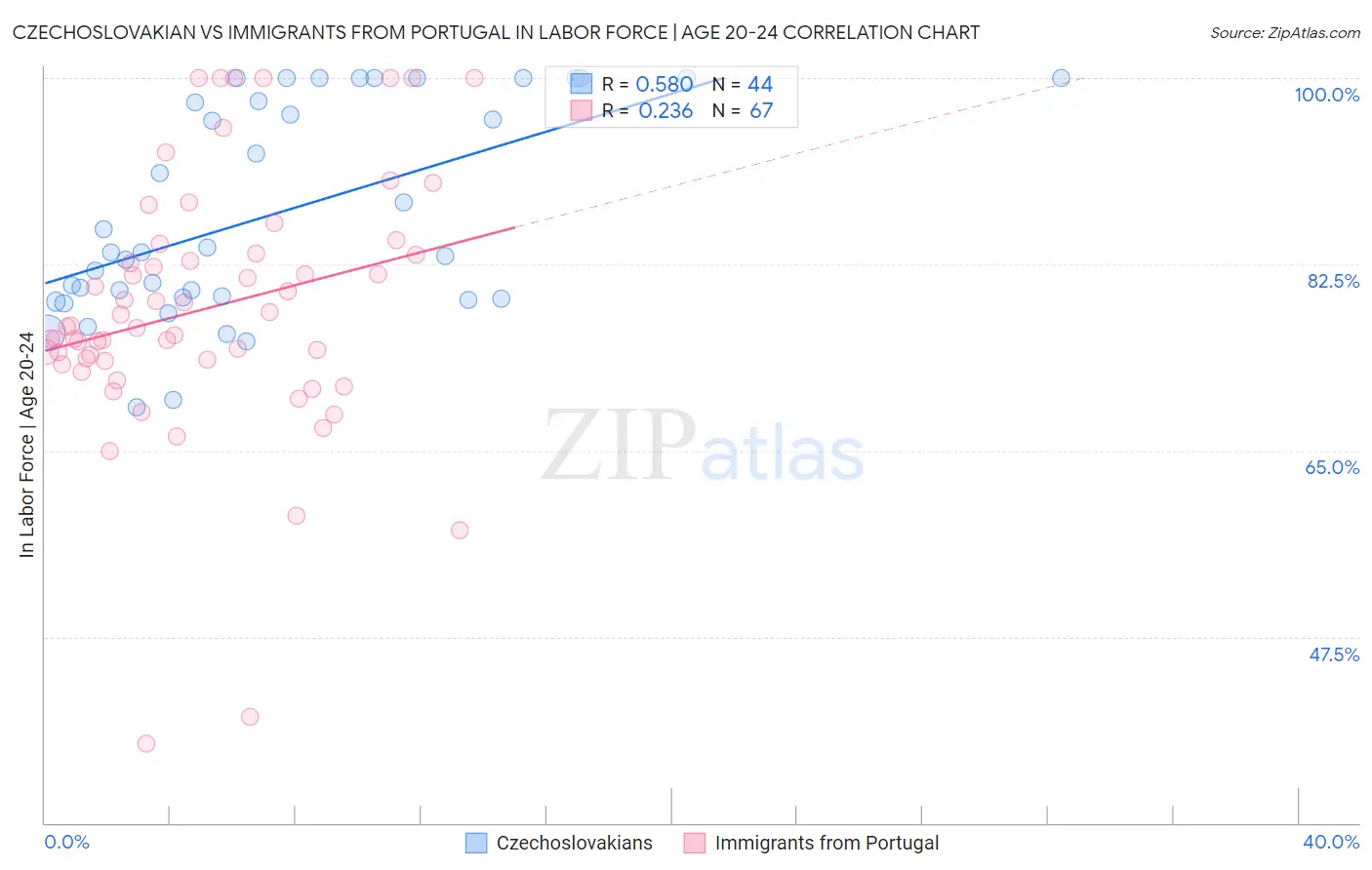 Czechoslovakian vs Immigrants from Portugal In Labor Force | Age 20-24