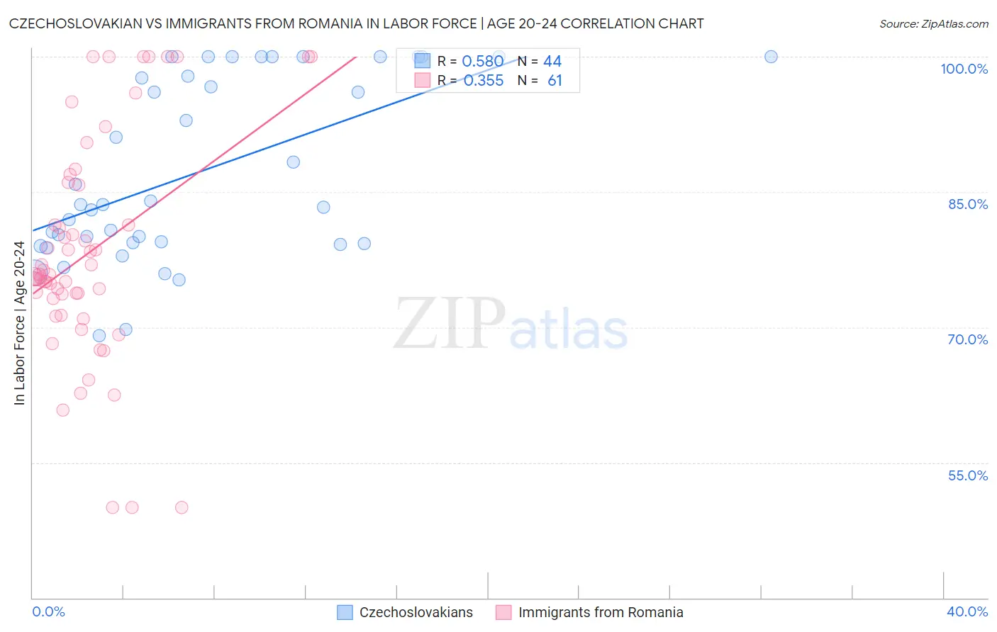 Czechoslovakian vs Immigrants from Romania In Labor Force | Age 20-24
