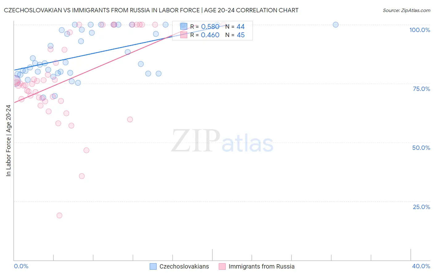 Czechoslovakian vs Immigrants from Russia In Labor Force | Age 20-24