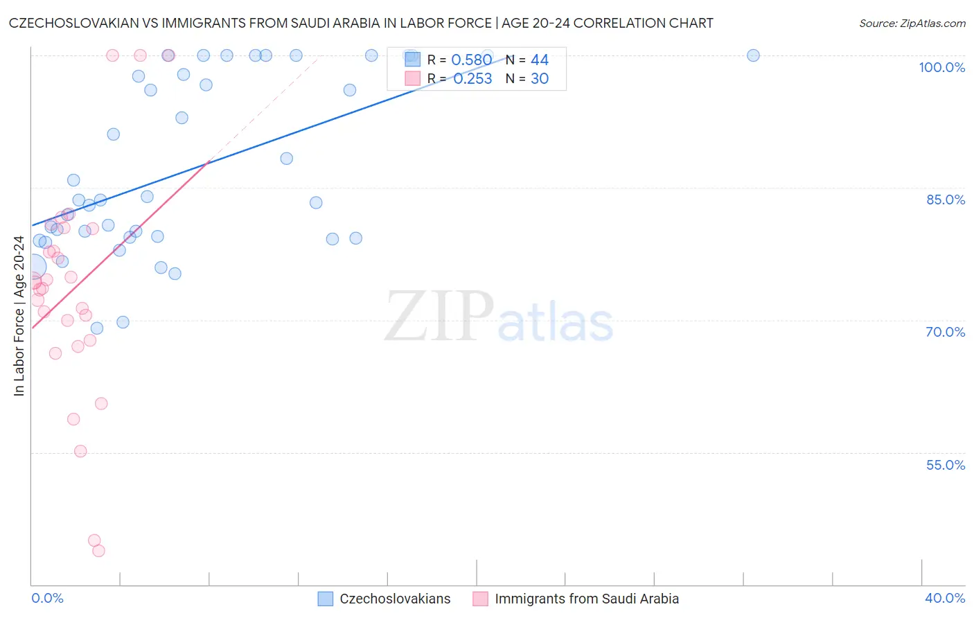 Czechoslovakian vs Immigrants from Saudi Arabia In Labor Force | Age 20-24
