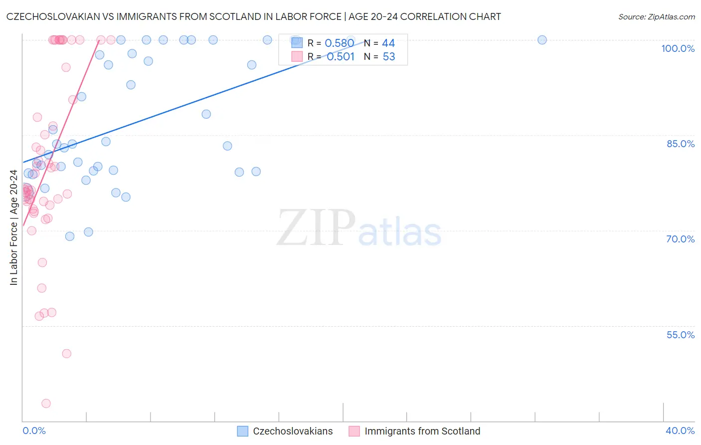 Czechoslovakian vs Immigrants from Scotland In Labor Force | Age 20-24