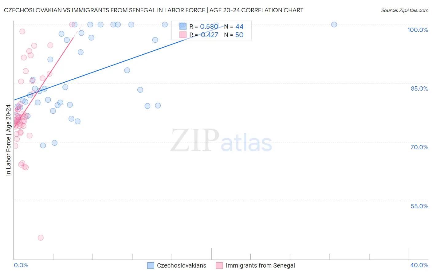 Czechoslovakian vs Immigrants from Senegal In Labor Force | Age 20-24