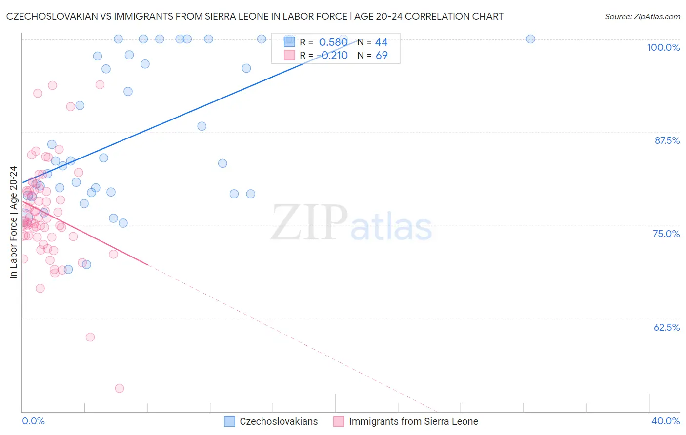 Czechoslovakian vs Immigrants from Sierra Leone In Labor Force | Age 20-24
