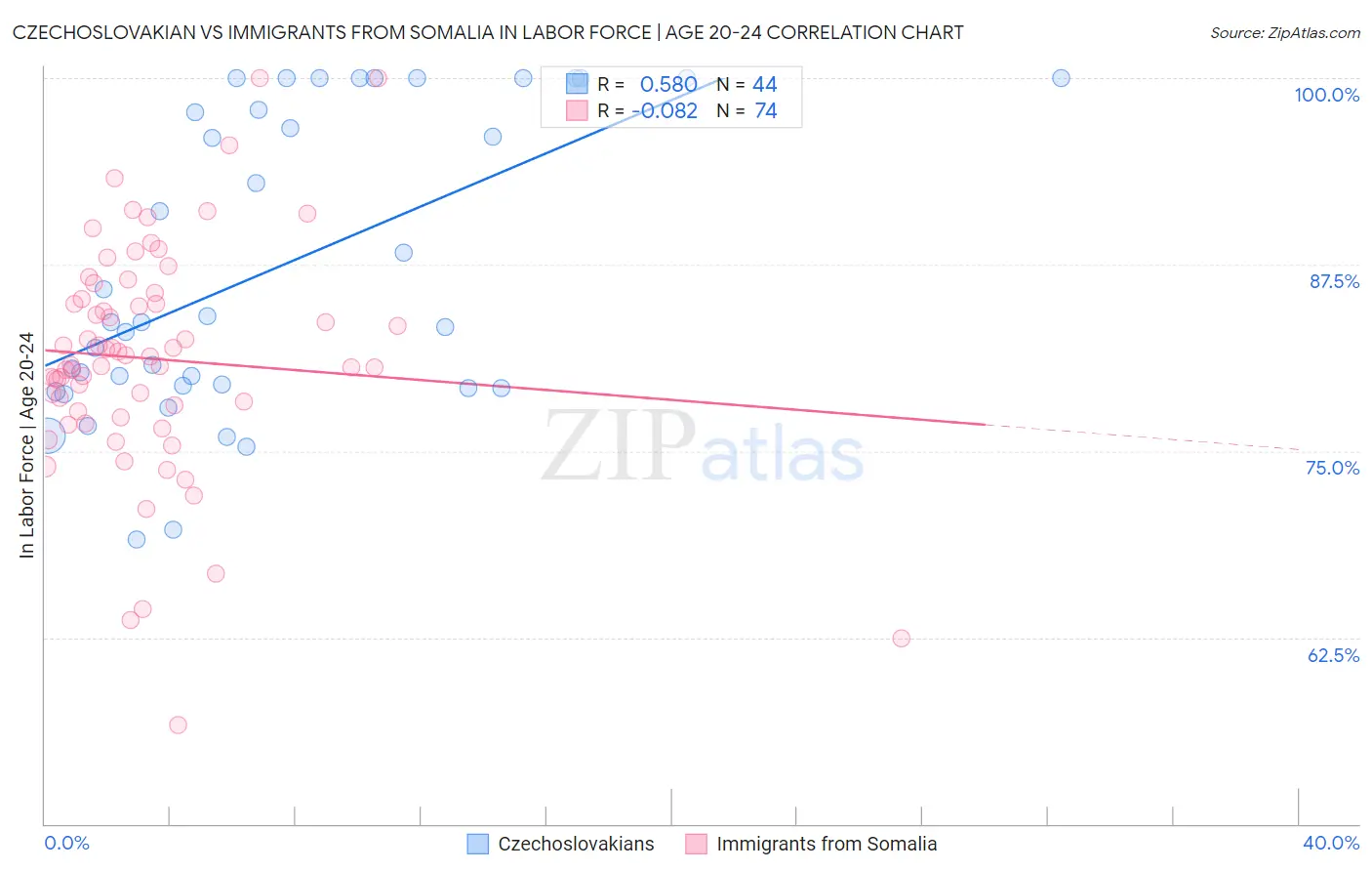Czechoslovakian vs Immigrants from Somalia In Labor Force | Age 20-24