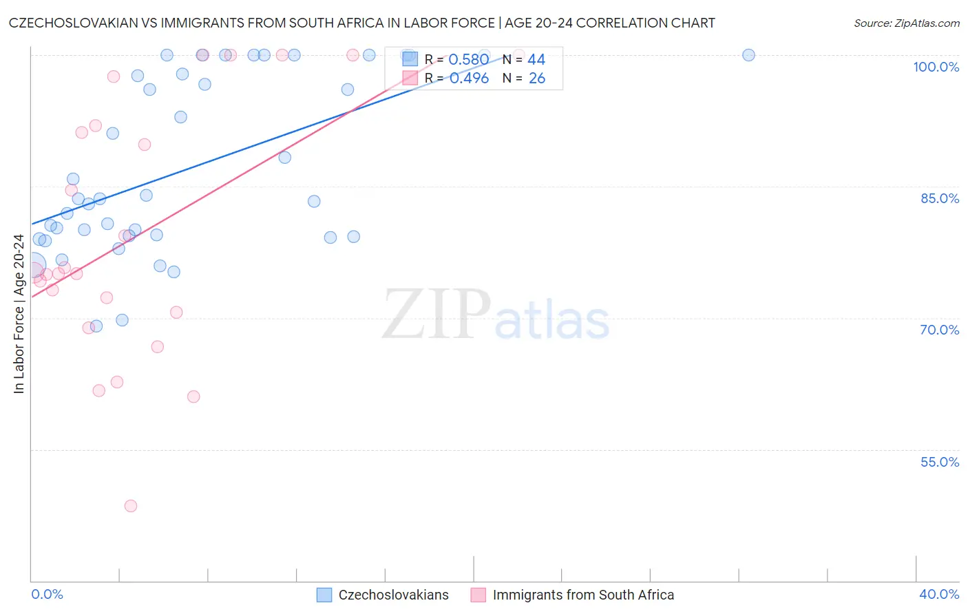 Czechoslovakian vs Immigrants from South Africa In Labor Force | Age 20-24