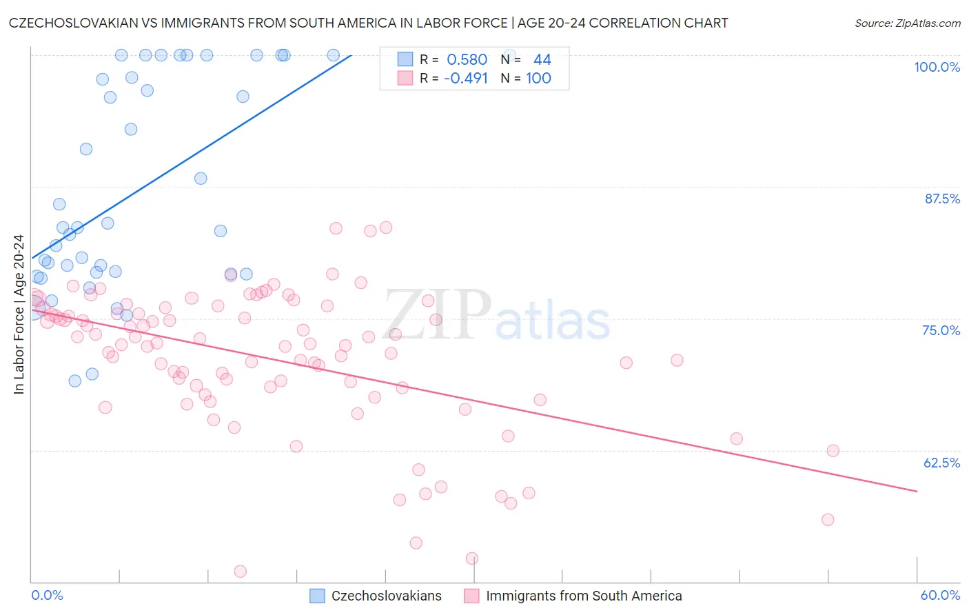 Czechoslovakian vs Immigrants from South America In Labor Force | Age 20-24