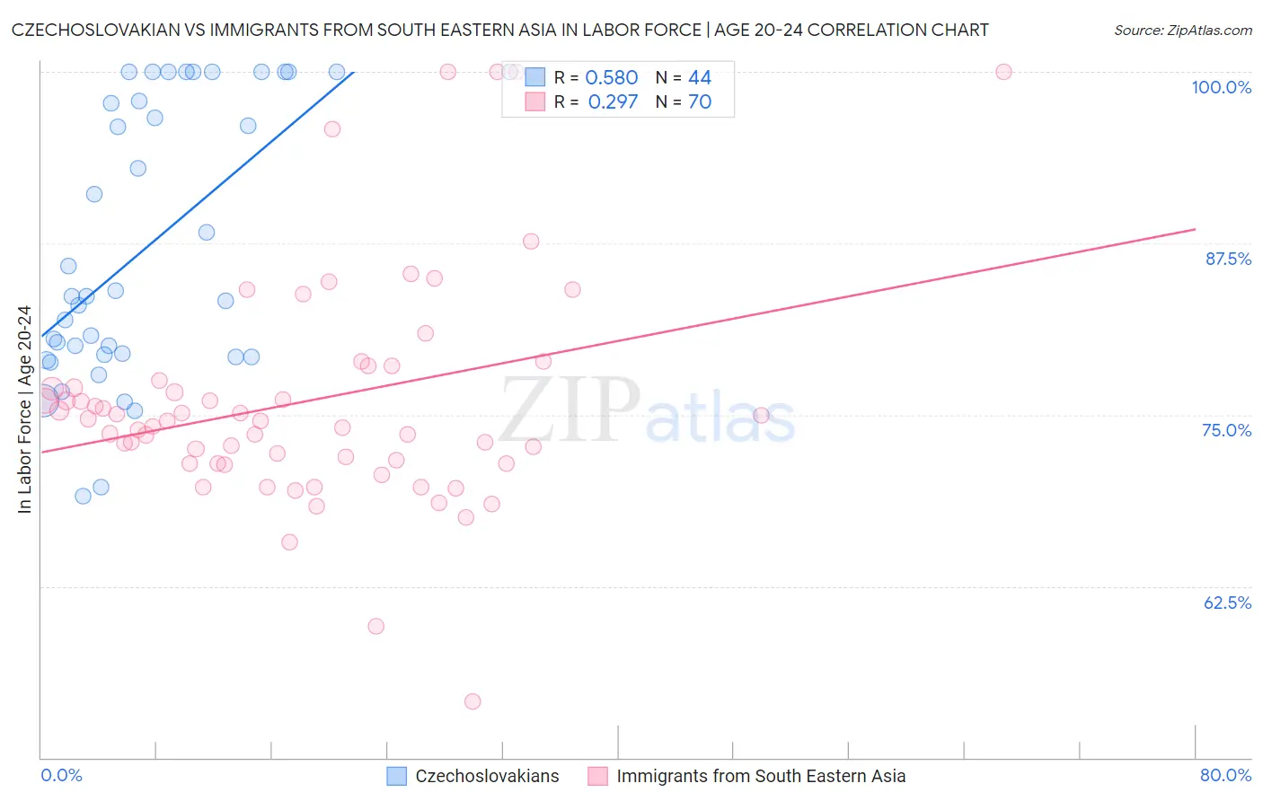 Czechoslovakian vs Immigrants from South Eastern Asia In Labor Force | Age 20-24