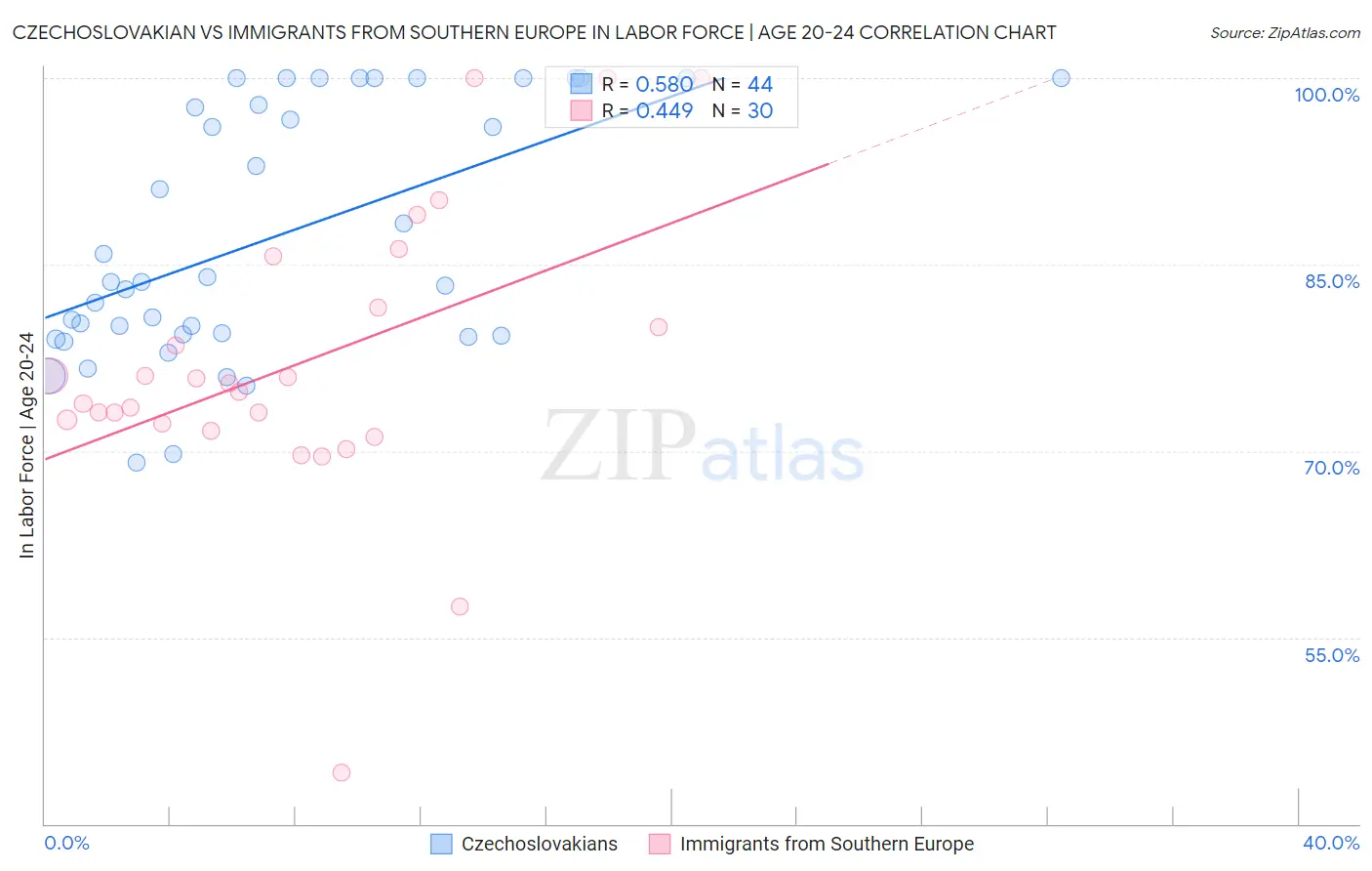 Czechoslovakian vs Immigrants from Southern Europe In Labor Force | Age 20-24