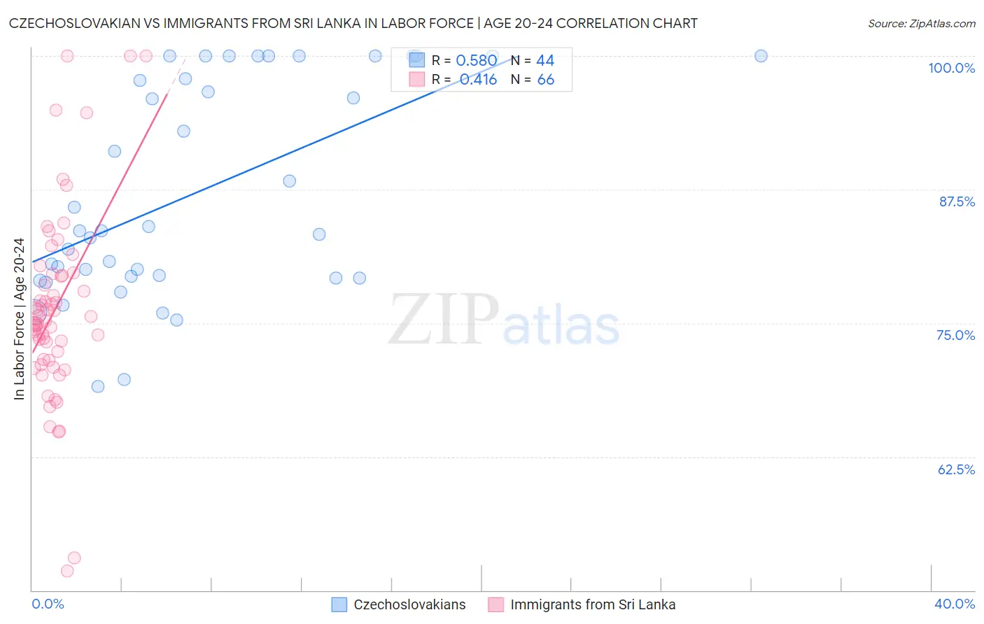 Czechoslovakian vs Immigrants from Sri Lanka In Labor Force | Age 20-24