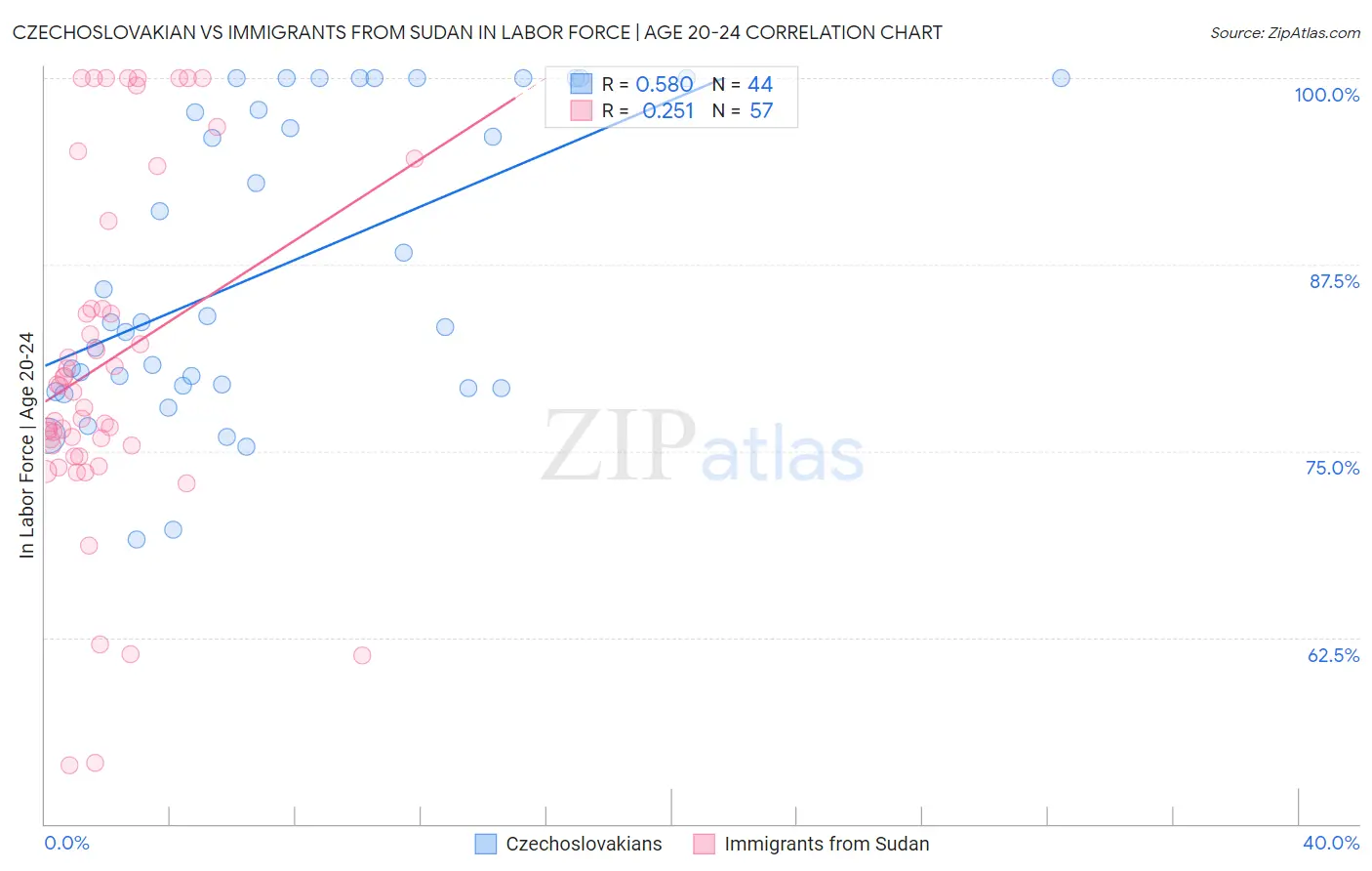 Czechoslovakian vs Immigrants from Sudan In Labor Force | Age 20-24