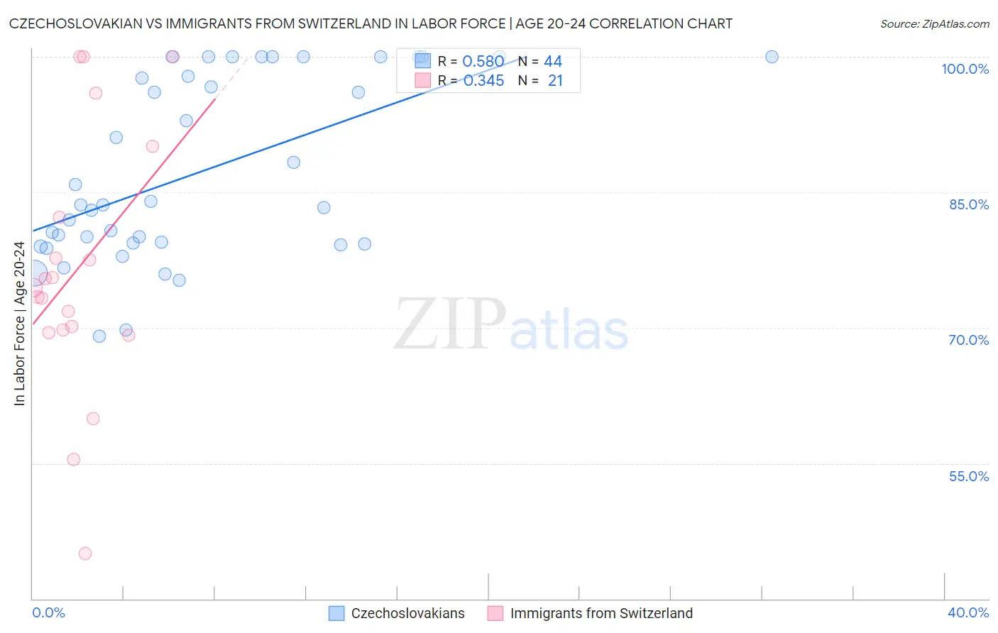 Czechoslovakian vs Immigrants from Switzerland In Labor Force | Age 20-24