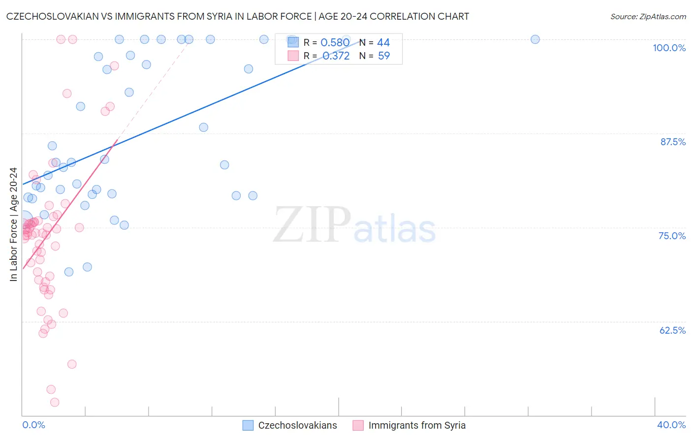 Czechoslovakian vs Immigrants from Syria In Labor Force | Age 20-24