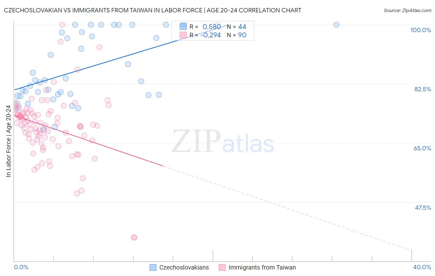 Czechoslovakian vs Immigrants from Taiwan In Labor Force | Age 20-24